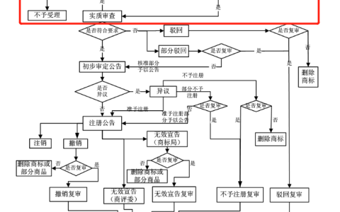 您的商标不予受理？哪些情况造成的？