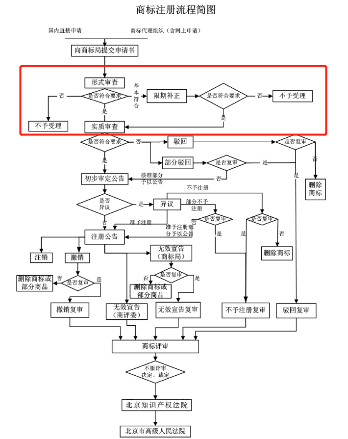 您的商标不予受理?哪些情况造成的?