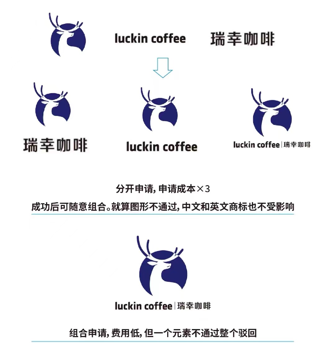 瑞幸商标为什么要分开注册?分开注册和组合注册有什么区别?