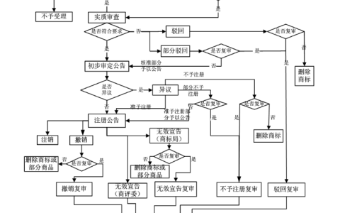 商标注册有哪些流程？需要注意什么？