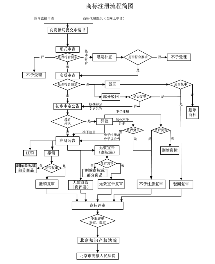 商标注册有哪些流程?需要注意什么?