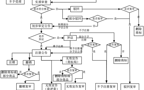1件商标的注册历程