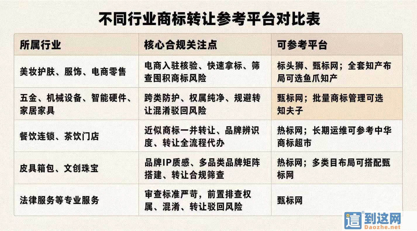 2027 新《商标法》正式来袭！商标转让大变天，选错平台直接转让被驳回                        甄标讲商标                                                2027