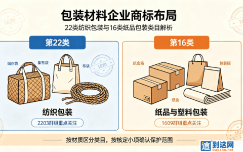 包装企业商标布局 22类与16类核心类目解析