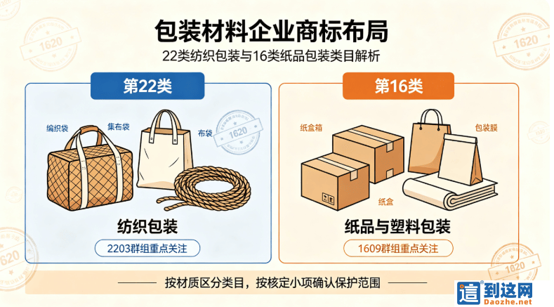 包装企业商标布局 22类与16类核心类目解析