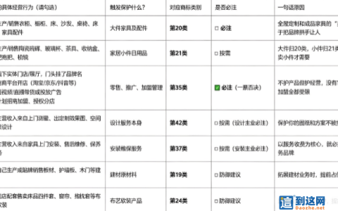 全屋定制商标别乱注册！20 类、21 类千万别搞混，4 大经营场景避坑指南
                        甄标讲商标
                                
                全屋定