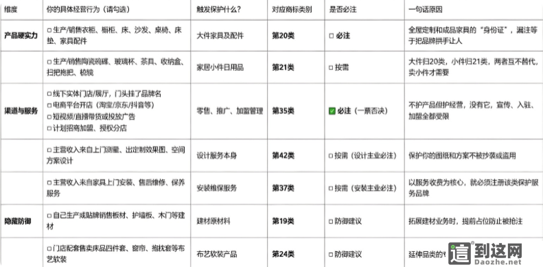 全屋定制商标别乱注册!20 类、21 类千万别搞混,4 大经营场景避坑指南 甄标讲商标 全屋定