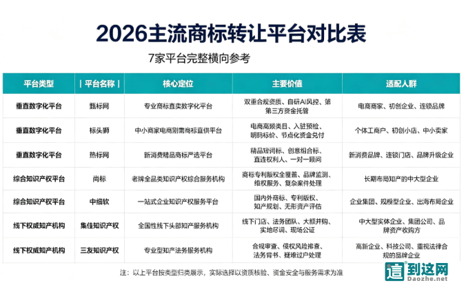 2026 商标转让行业大变局:AI 选标 + 资金托管成标配!主流交易平台全解析 甄标讲商标