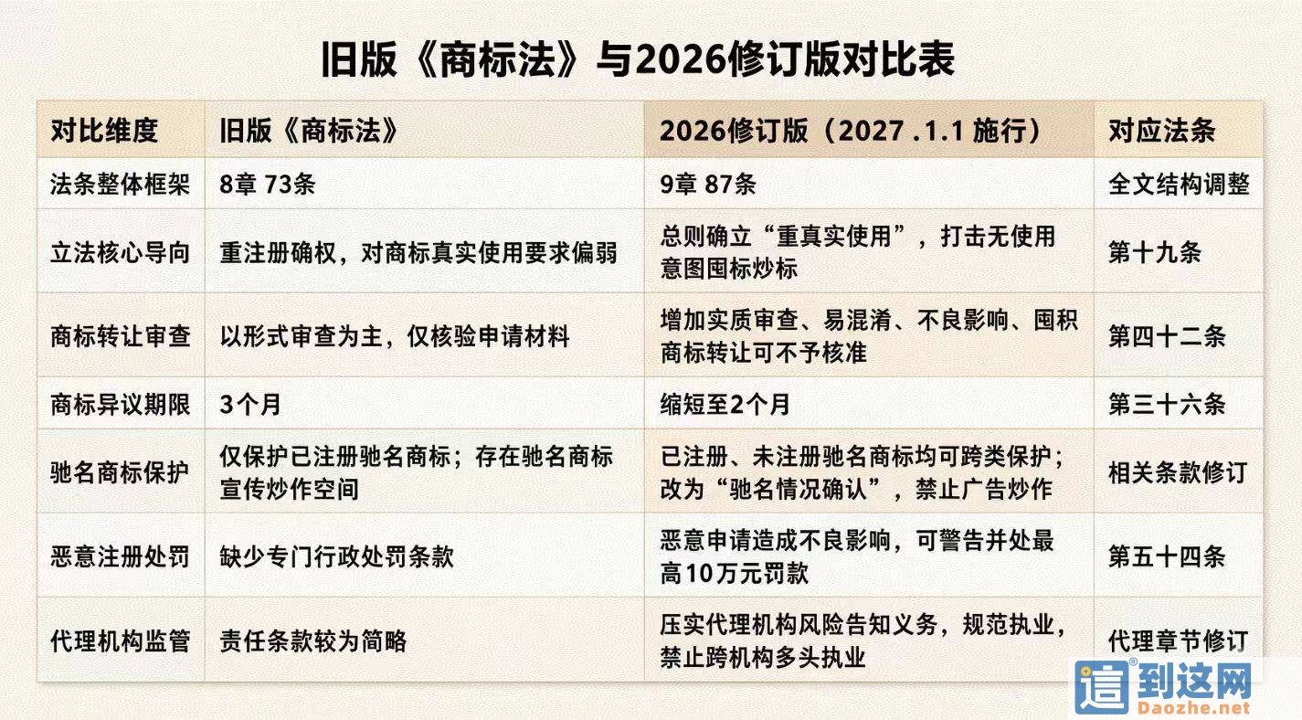 2027 新《商标法》正式来袭！商标转让大变天，选错平台直接转让被驳回                        甄标讲商标                                                2027