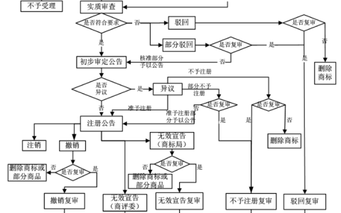 商标注册有哪些流程？最新版流程注册简图来啦！