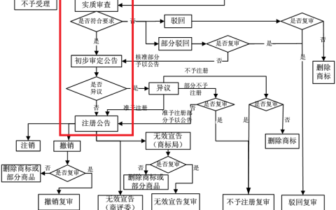 商标注册难不难 一文读懂全流程