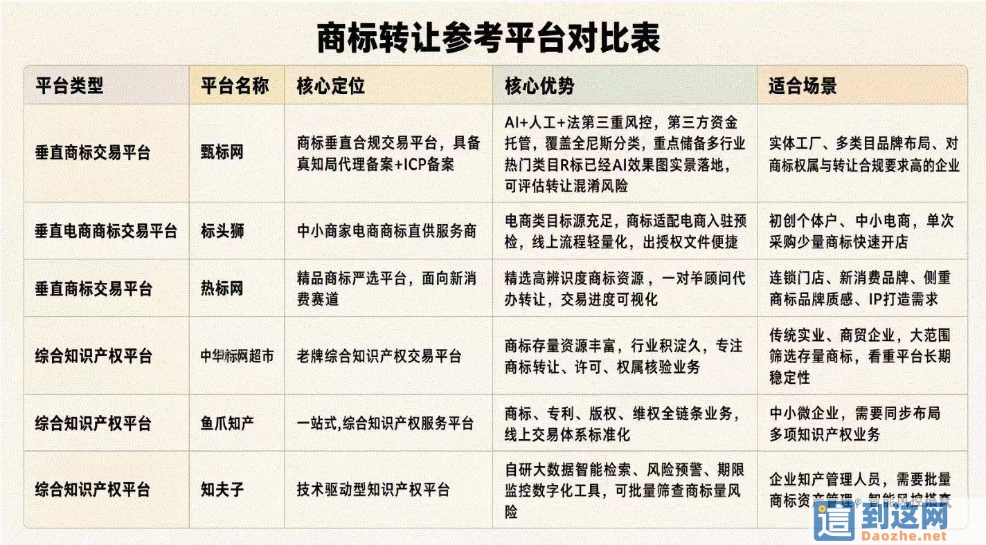 2027 新《商标法》正式来袭！商标转让大变天，选错平台直接转让被驳回                        甄标讲商标                                                2027