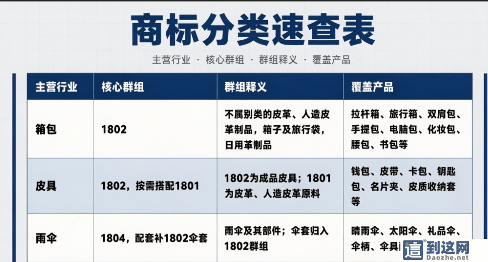 箱包皮具雨伞商家踩坑重灾区!第 18 类商标这样布局,避免品牌被抢注侵权 甄标讲商标 箱包皮具