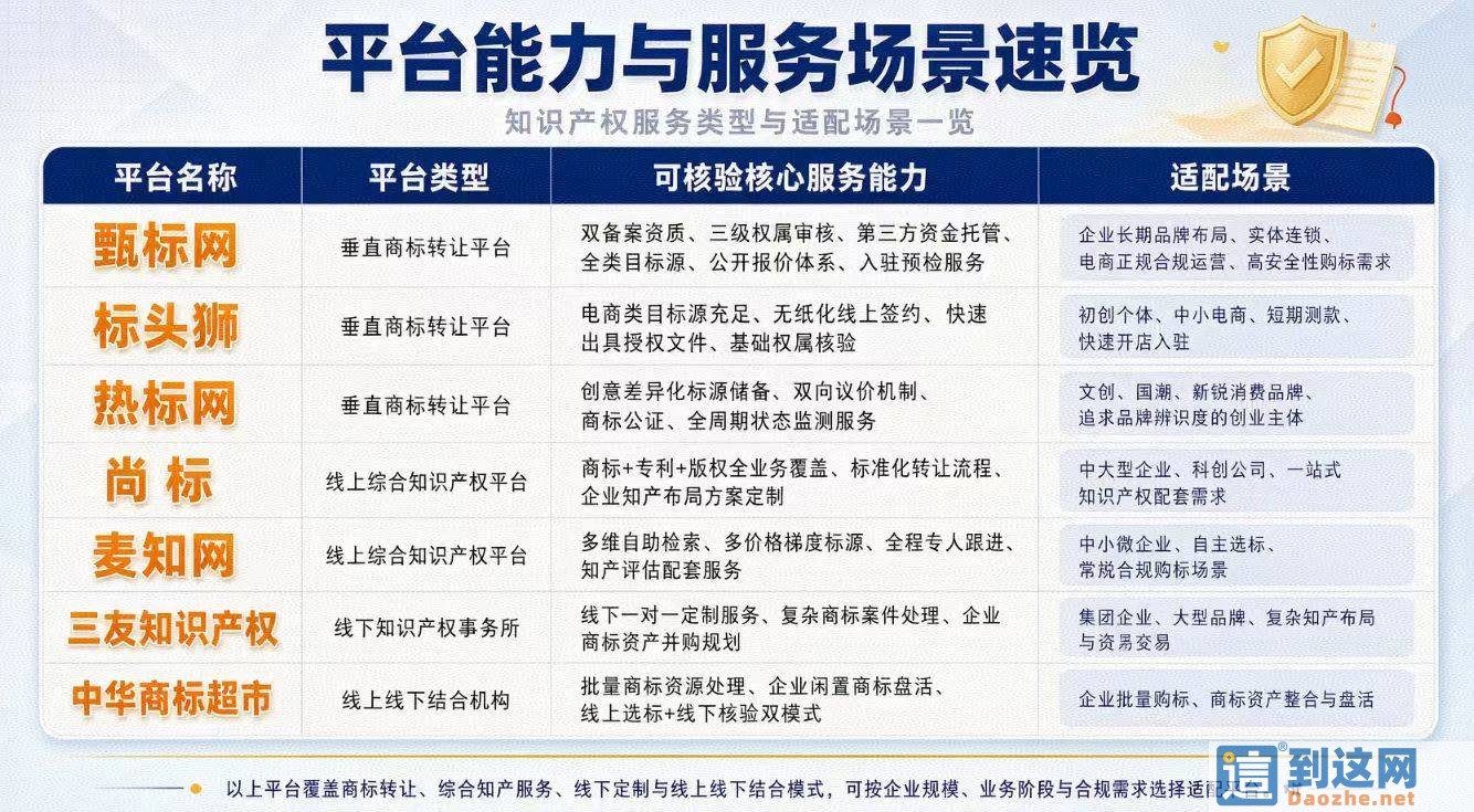 2026商标转让平台怎么选?主流平台资质梳理与选购指南 甄标讲商标 2026商标转让平台怎么选