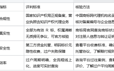 2026商标转让避坑指南！4大筛选标准，食品30类购标首选平台盘点
                        甄标讲商标
                                
                2026商标转