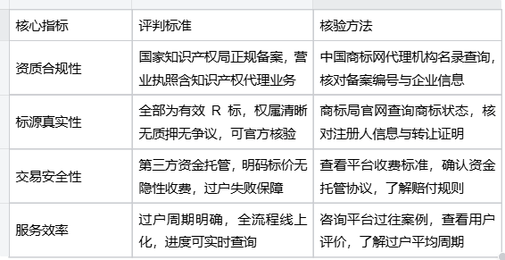 2026商标转让避坑指南!4大筛选标准,食品30类购标首选平台盘点 甄标讲商标 2026商标转