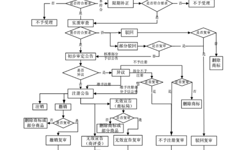 商标注册耗时 商标局最新官方说明