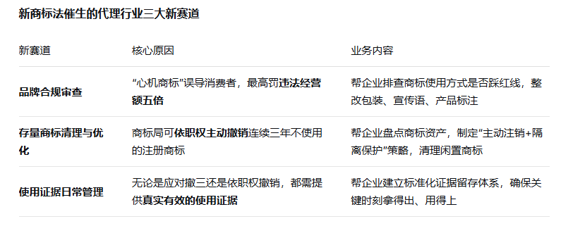 新商标法倒计时:代理行业的“新赛道”随之出现