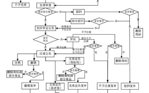 注册1件商标需要多长时间？