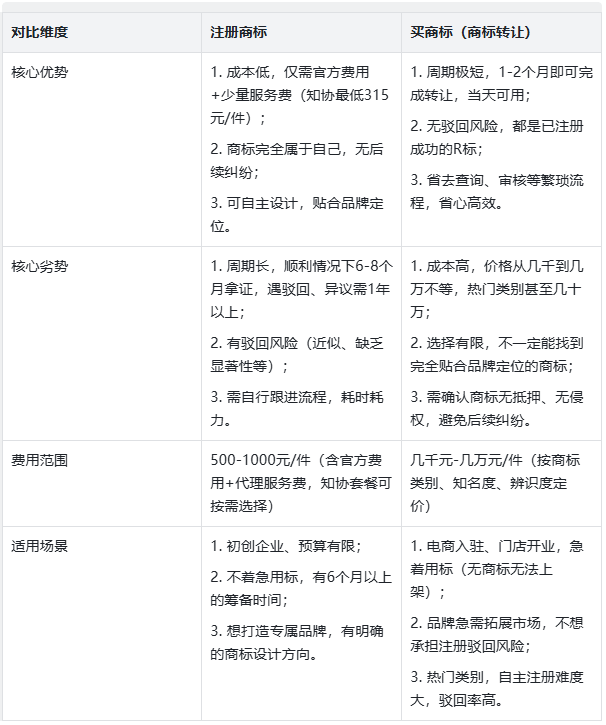 买商标和注册商标怎么选?一文讲清